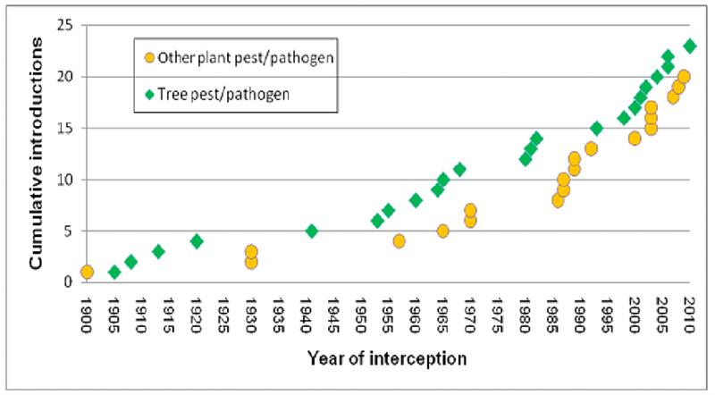 Plant Health graph 2022